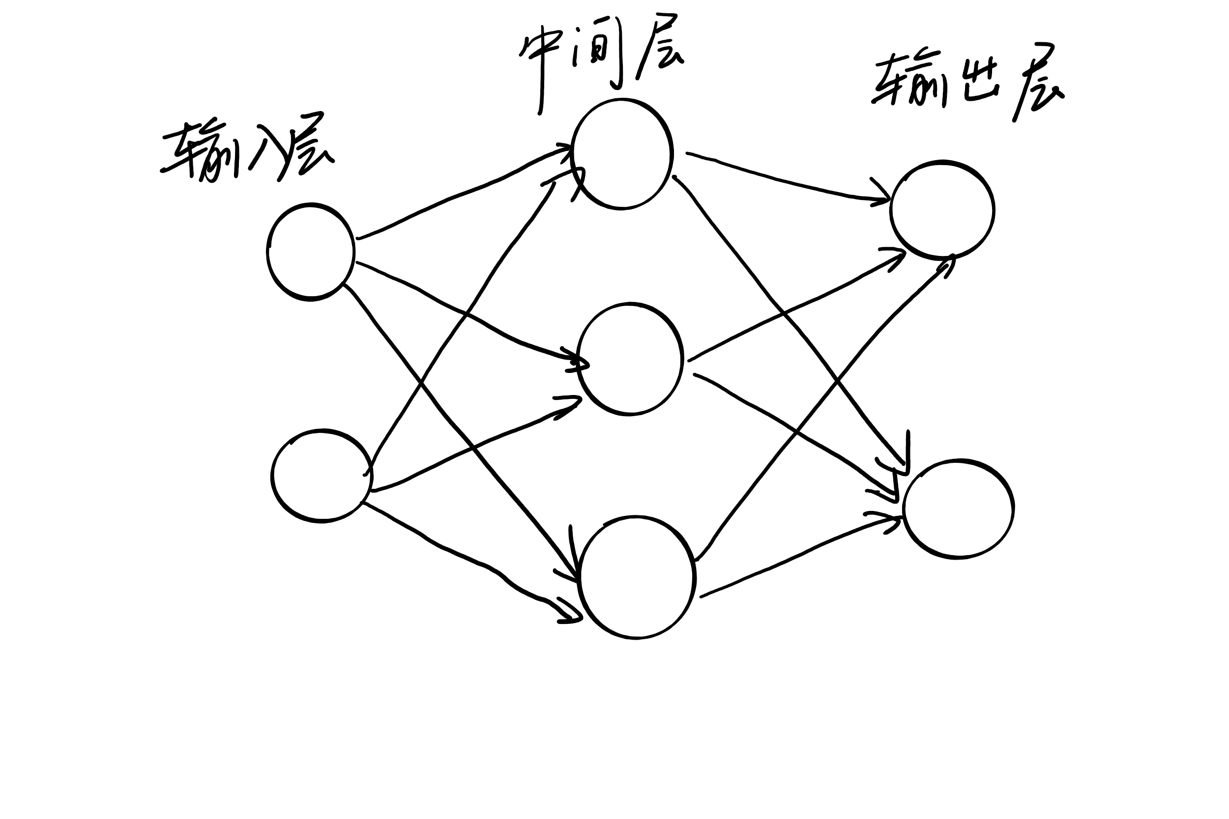 神经网络结构